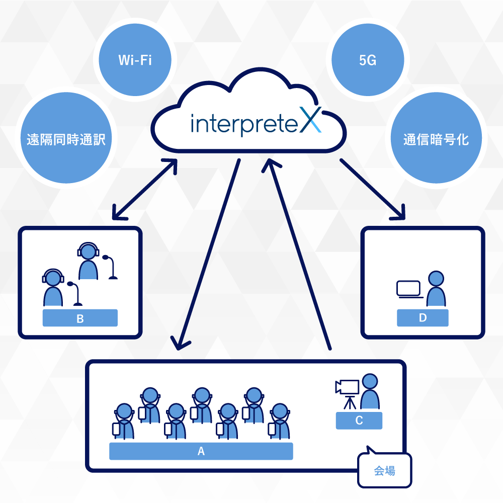 interpreteX概要図